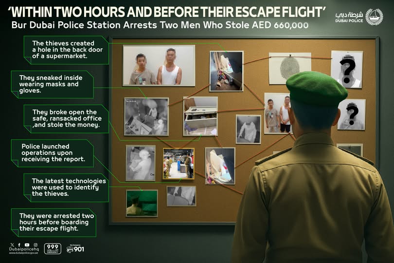 Dubai Police arrest thieves with stolen BD66,000 in cash at airport